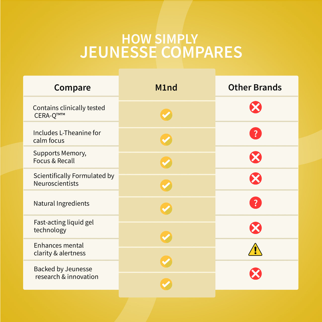M1ND® – Memory, Focus & Cognitive Performance Formula